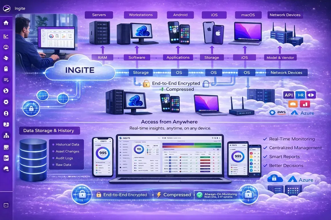 Diagram explaining the data flow of the Cloud Asset Management solution
